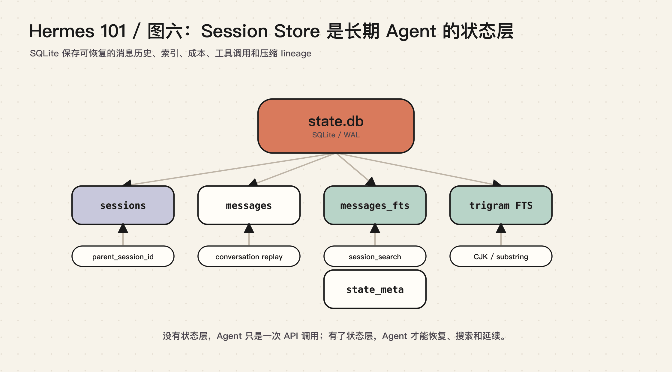 Session Store 是长期 Agent 的状态层