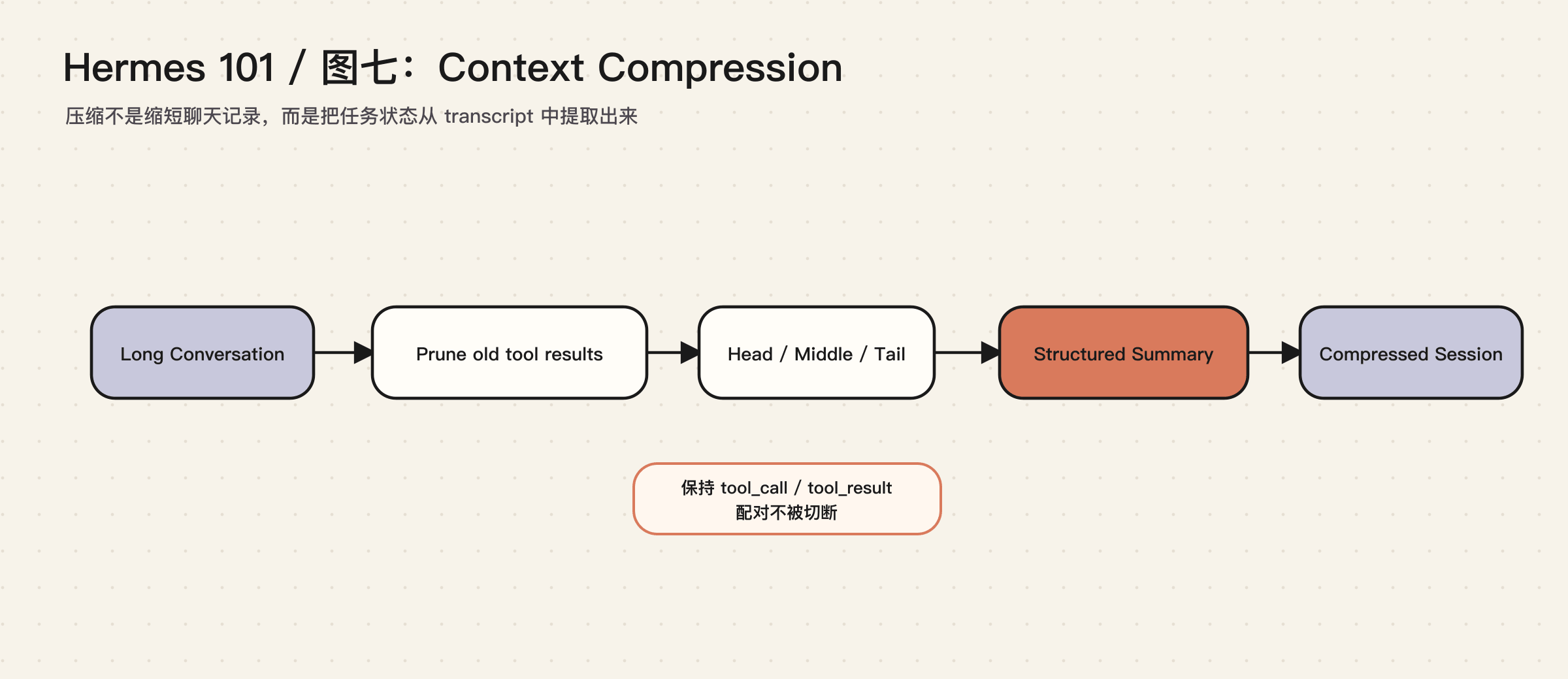 Context Compression