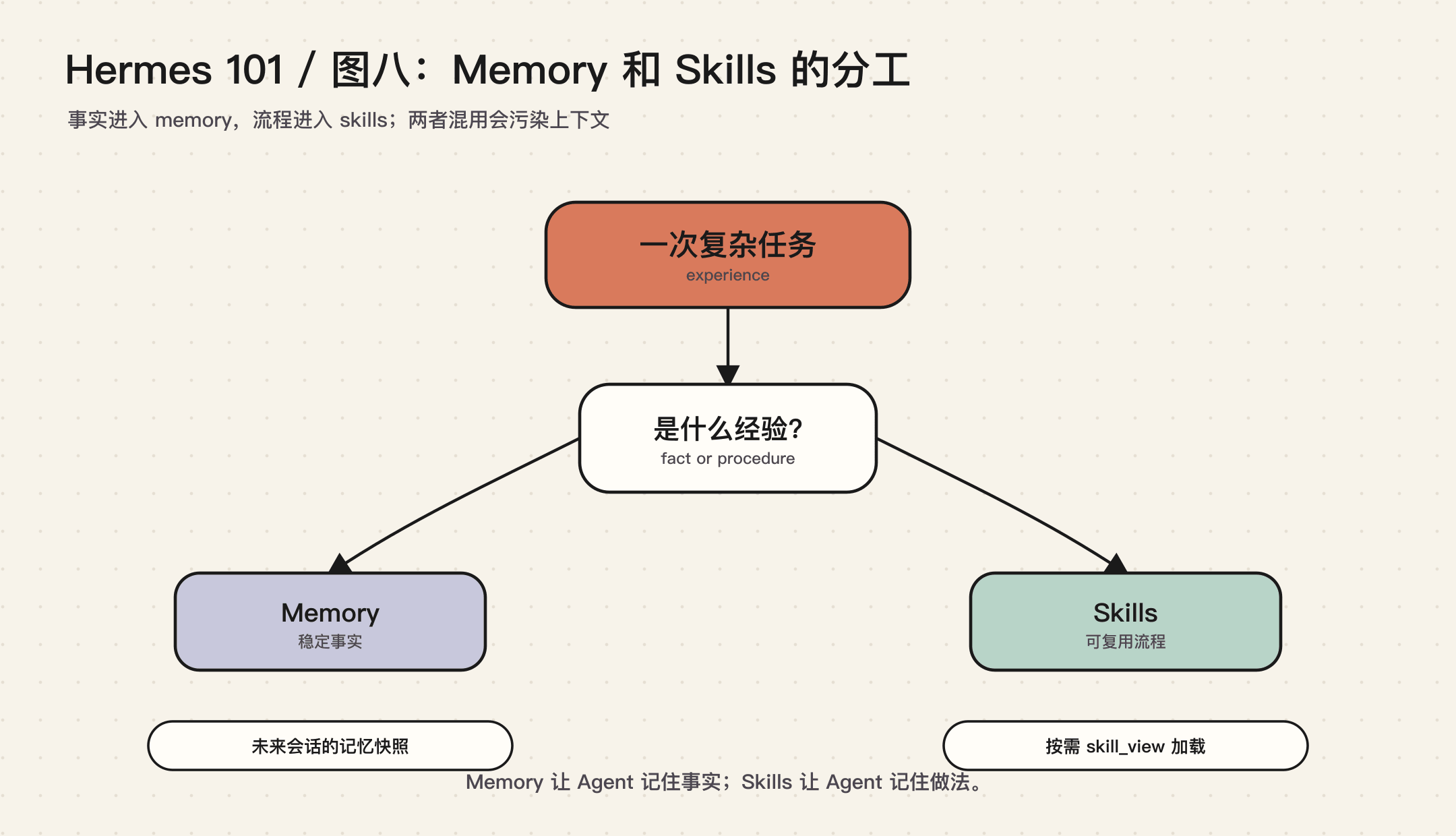 Memory 和 Skills 的分工