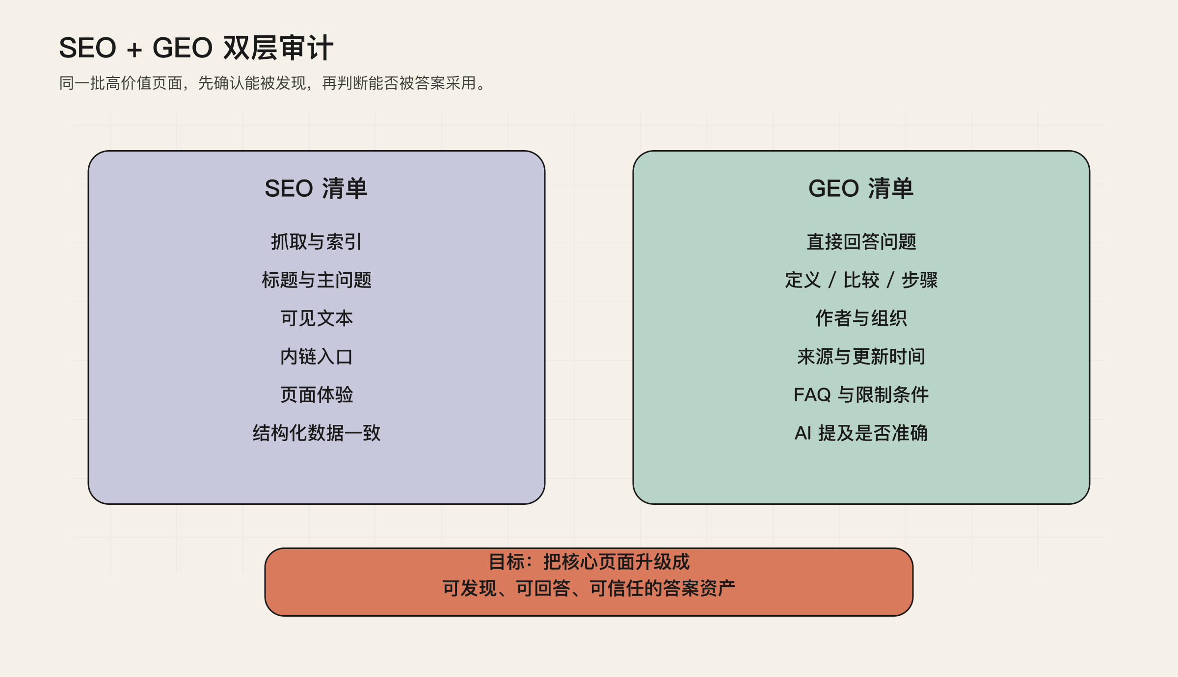 SEO + GEO 双层审计