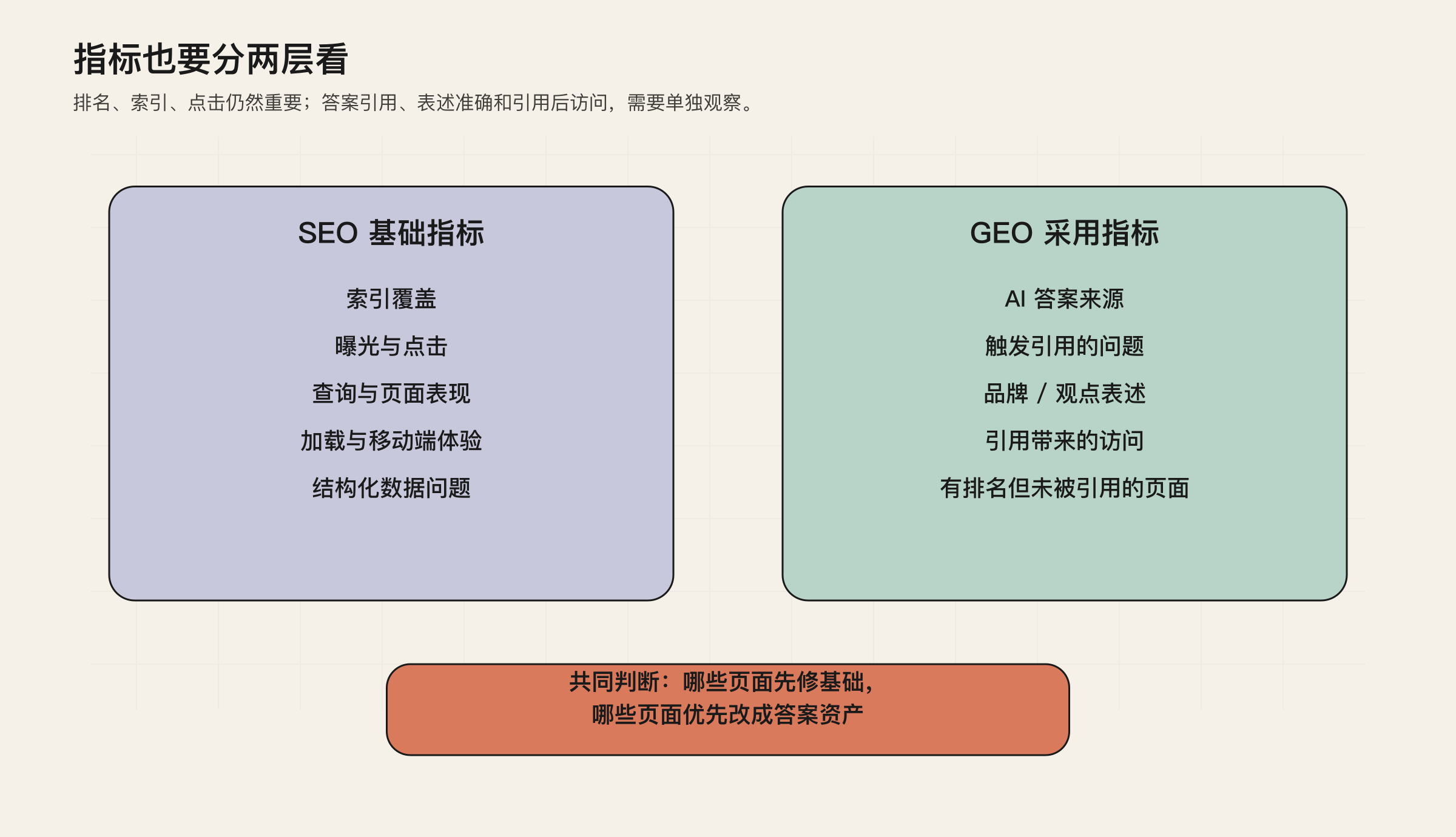 SEO 与 GEO 的指标分层