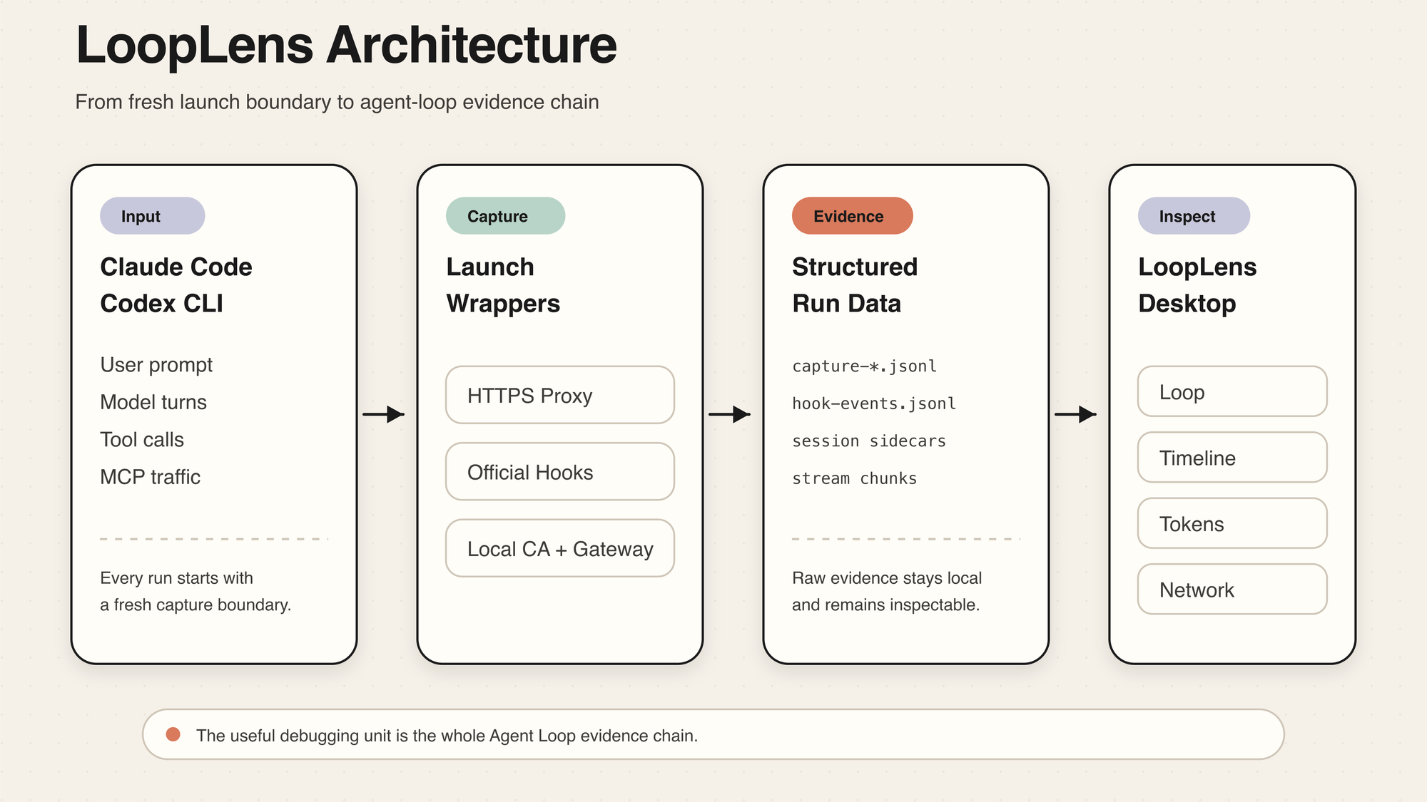 LoopLens architecture