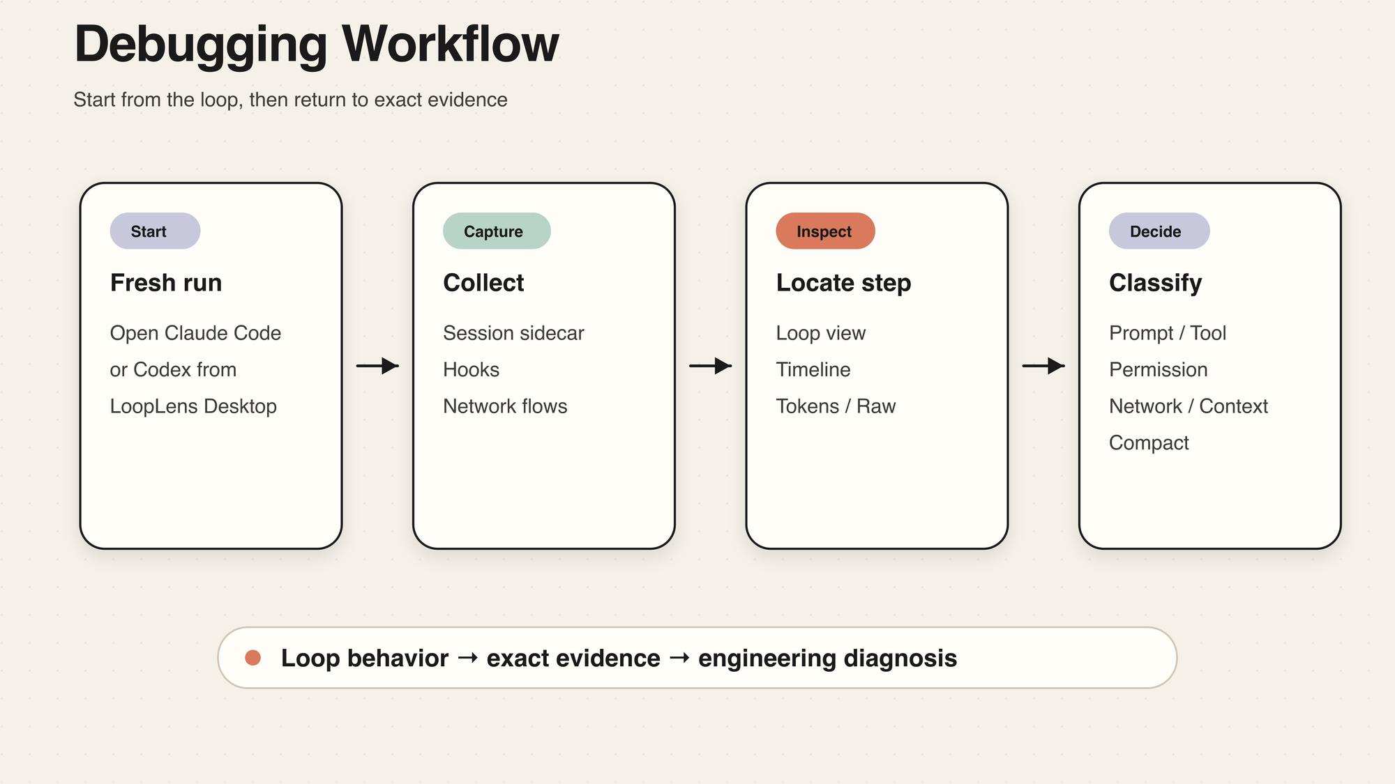 LoopLens debugging workflow