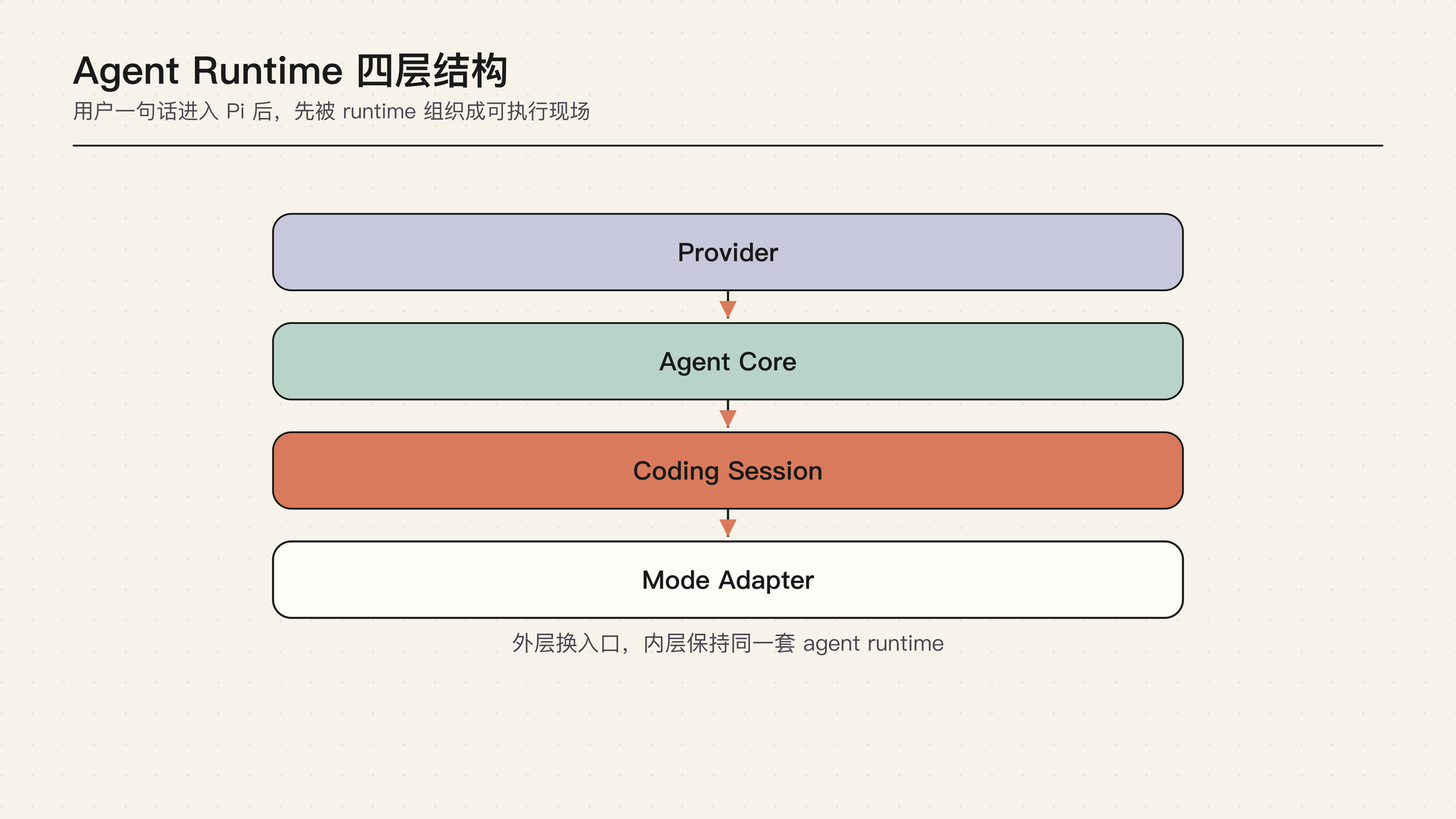 Agent Runtime 四层结构