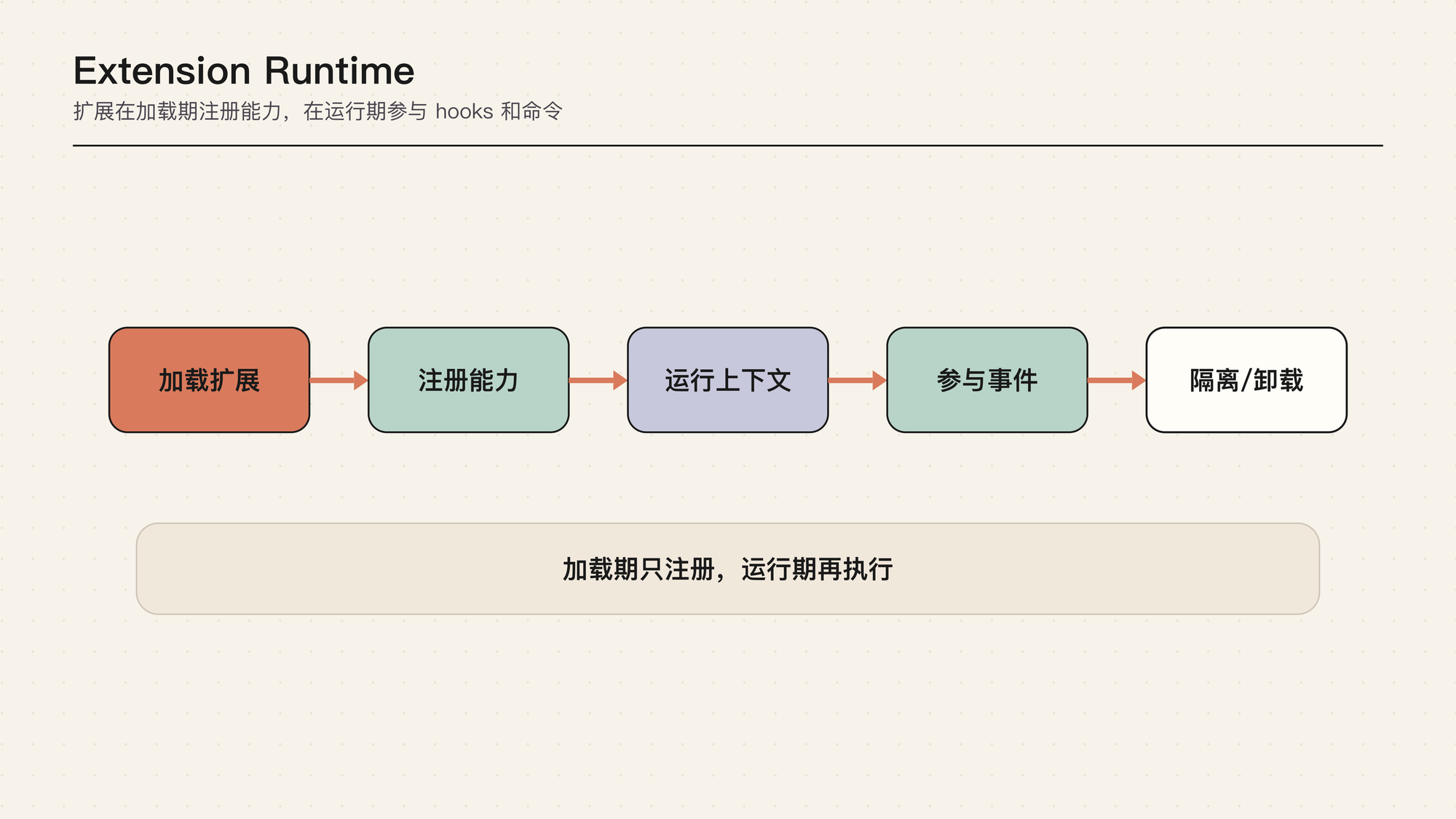 Extension Runtime