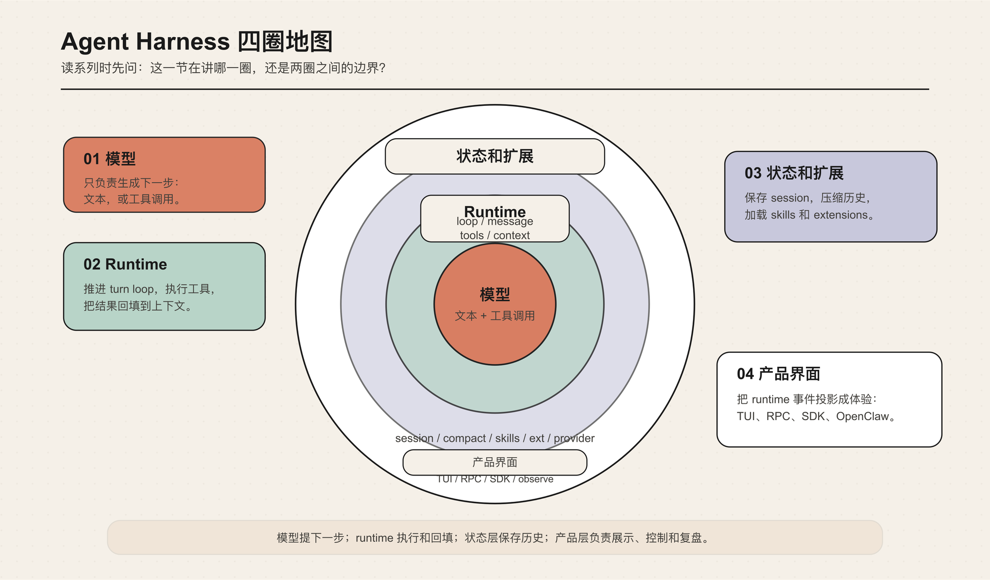 Agent Harness 四圈地图