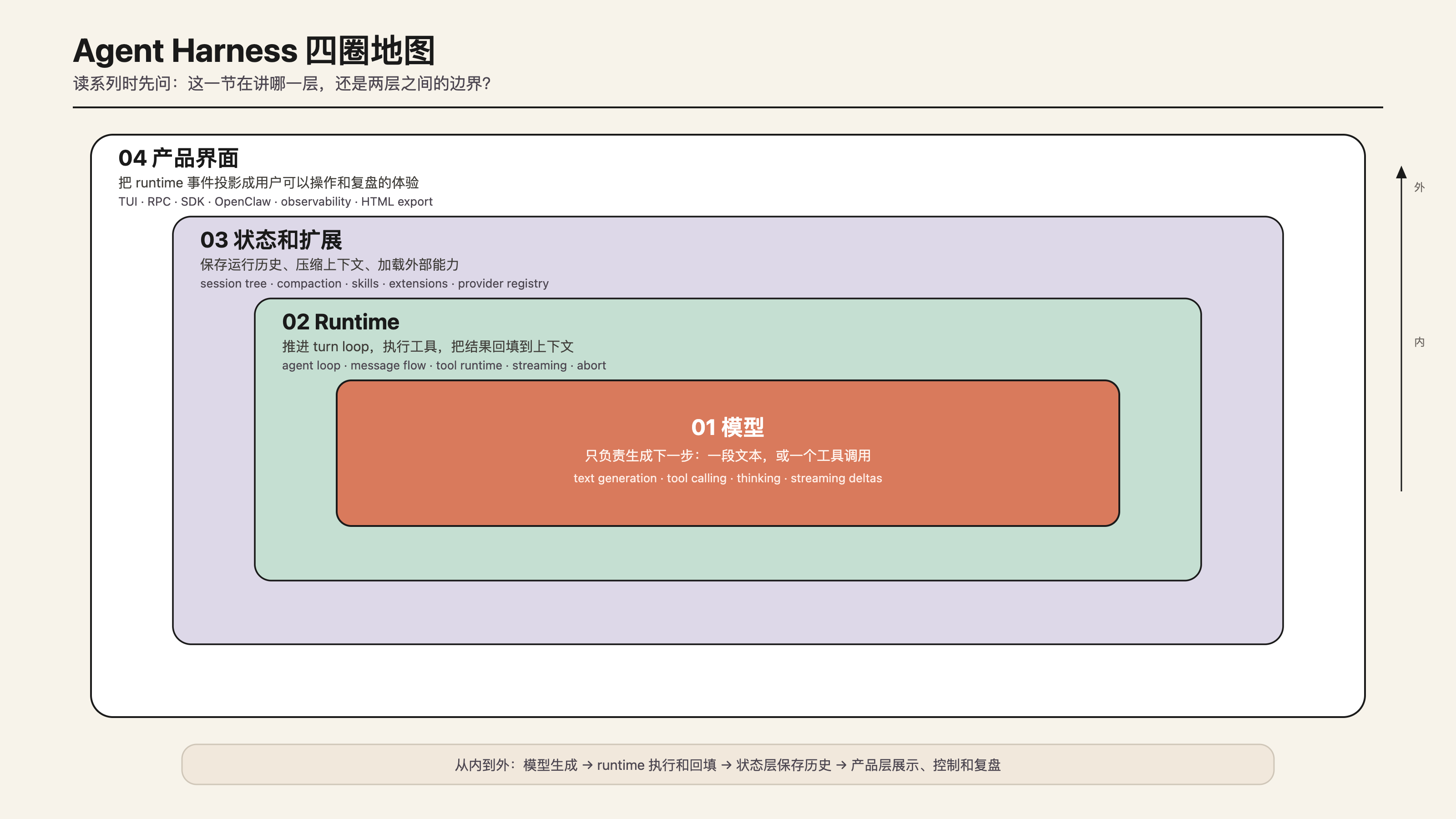 Agent Harness 四圈地图