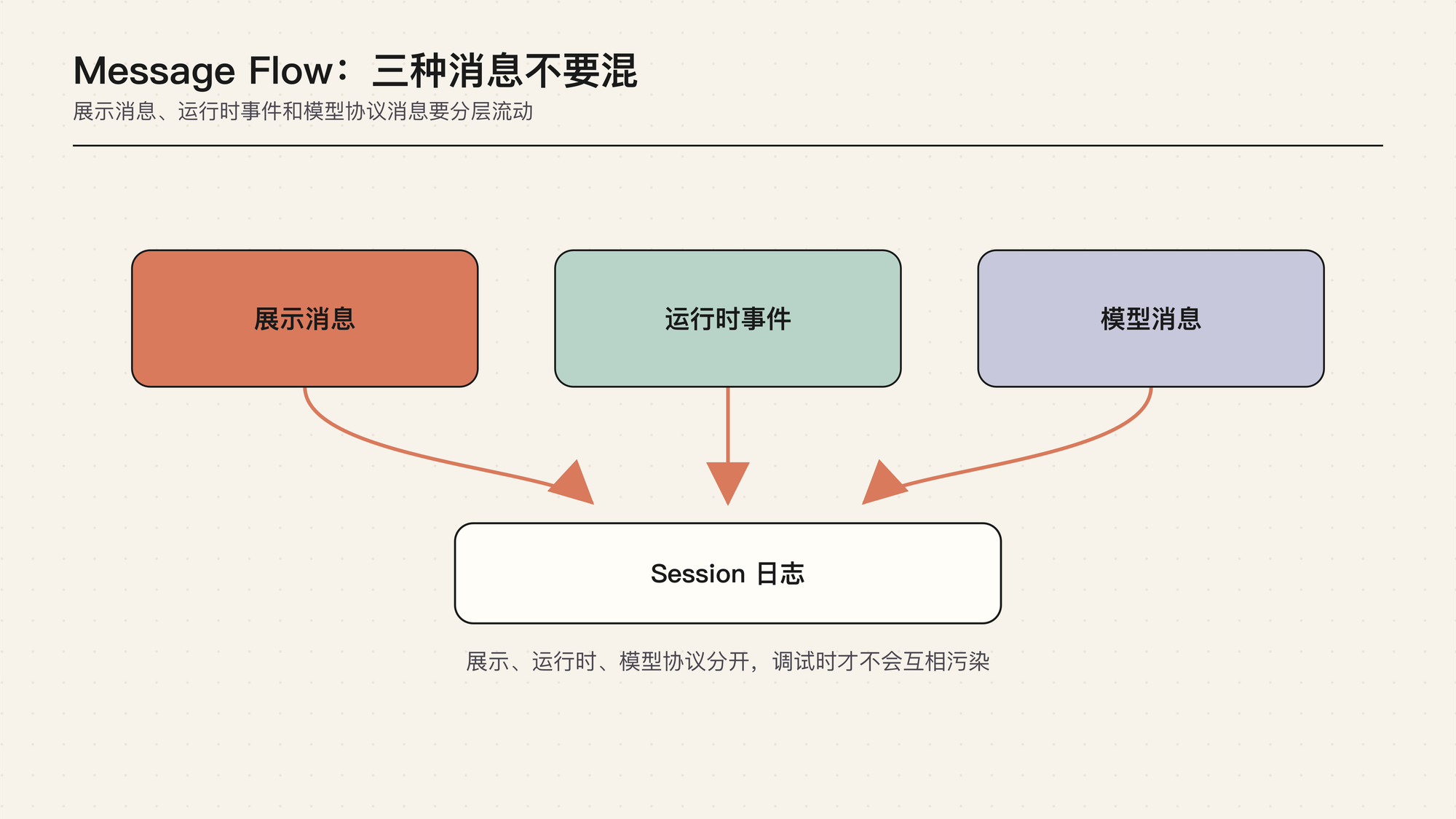 Message Flow：三种消息不要混
