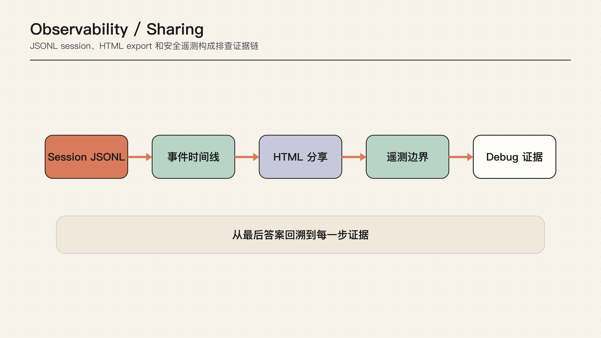 Observability / Sharing