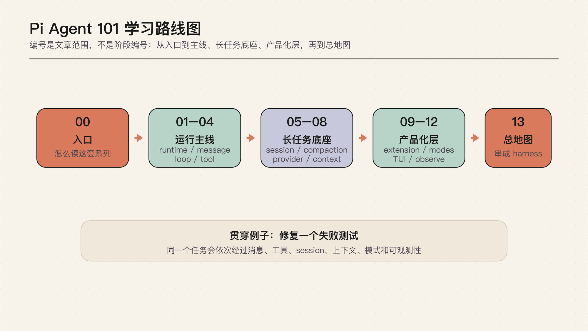 Pi Agent 101 学习路线图