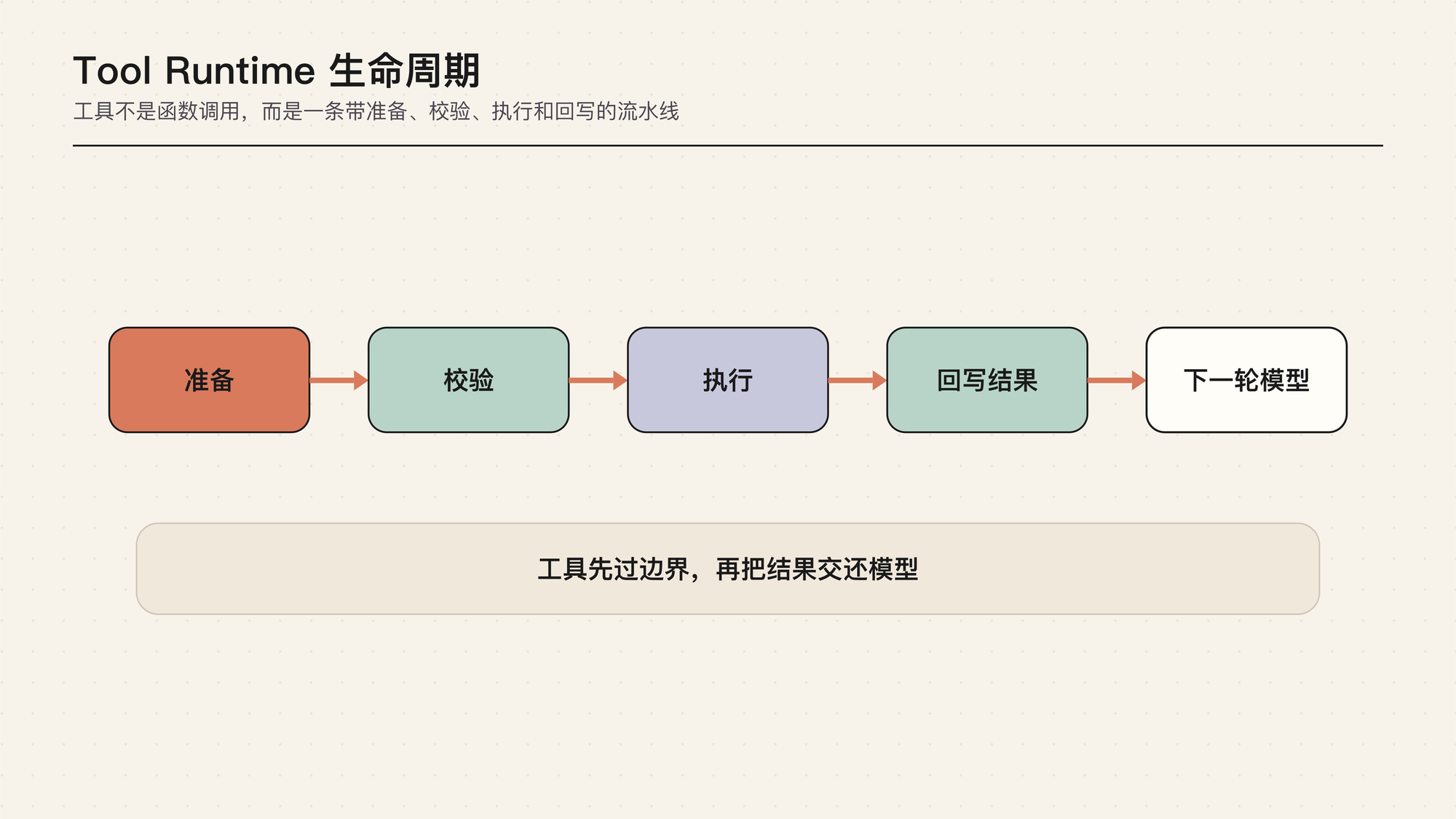 Tool Runtime 生命周期