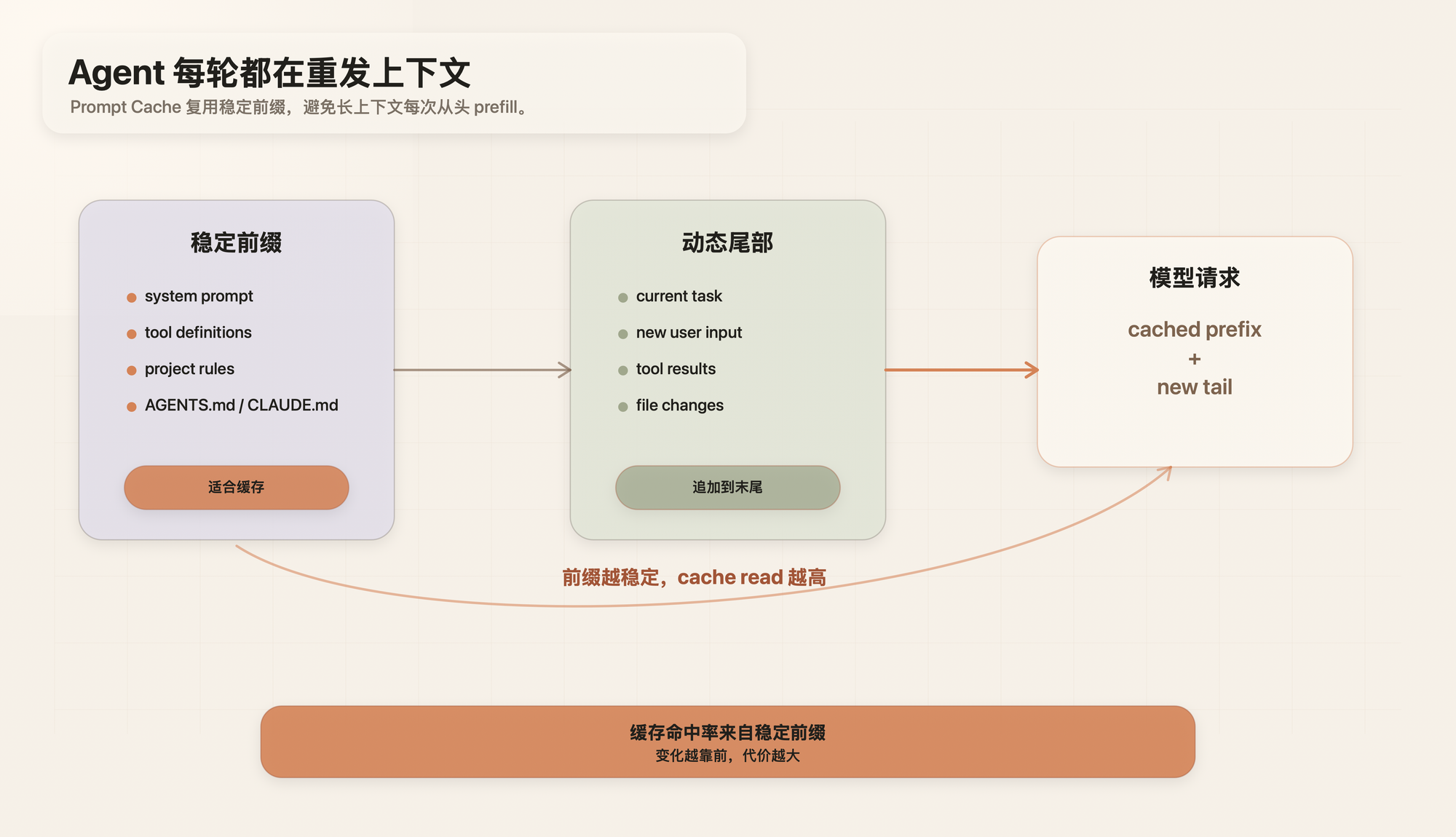 Agent 每轮都在重发上下文
