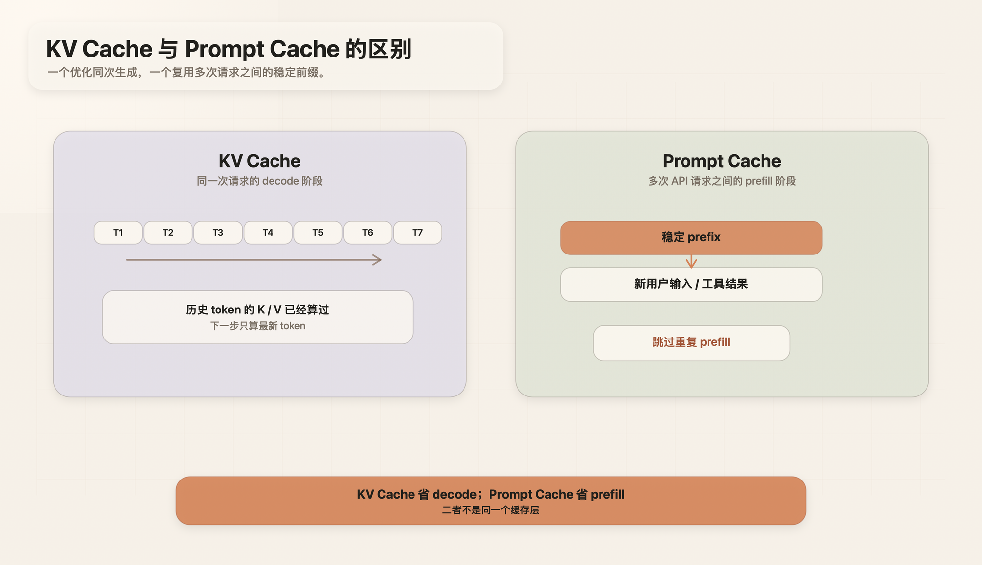KV Cache 与 Prompt Cache 的区别