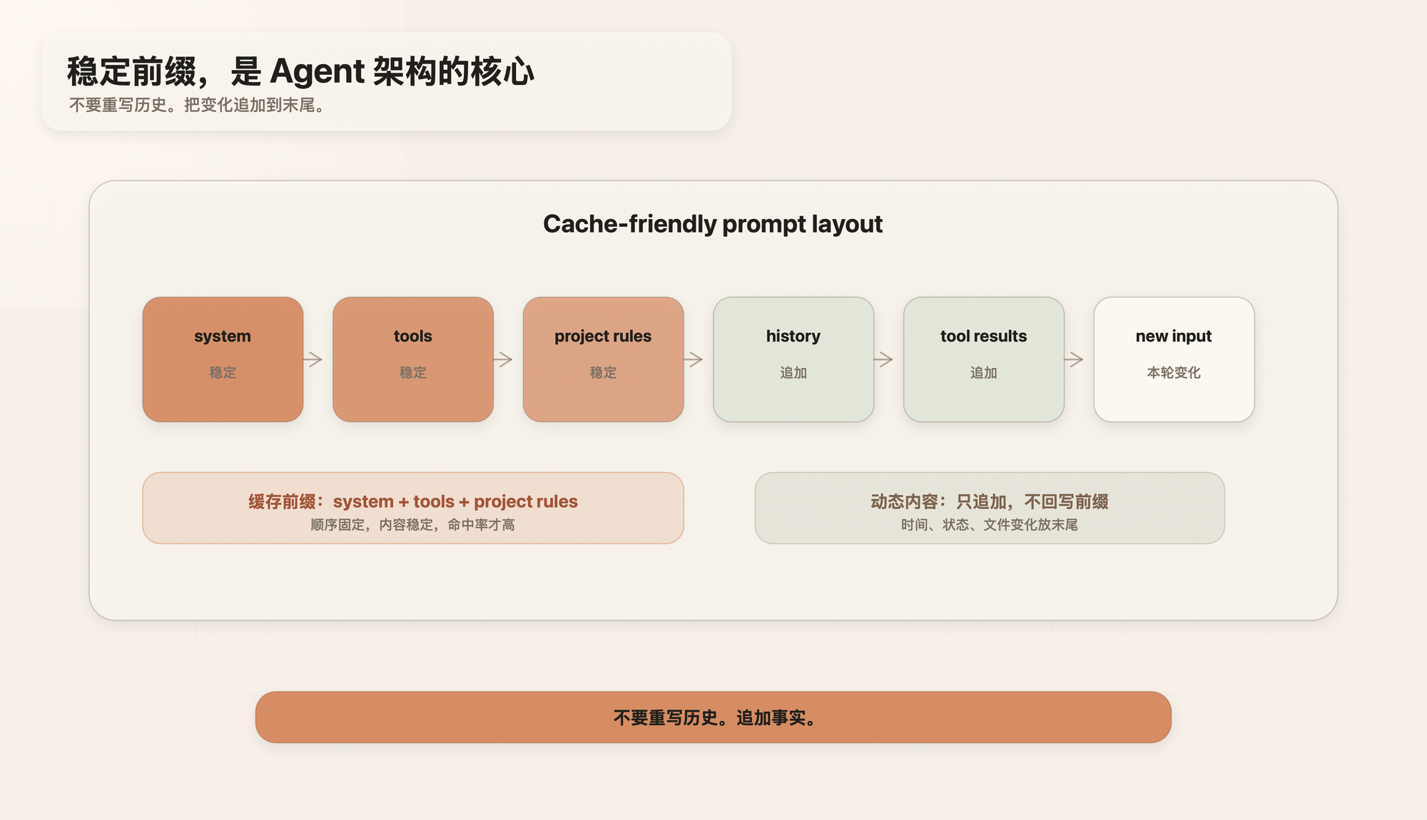 稳定前缀怎样影响 Agent 架构