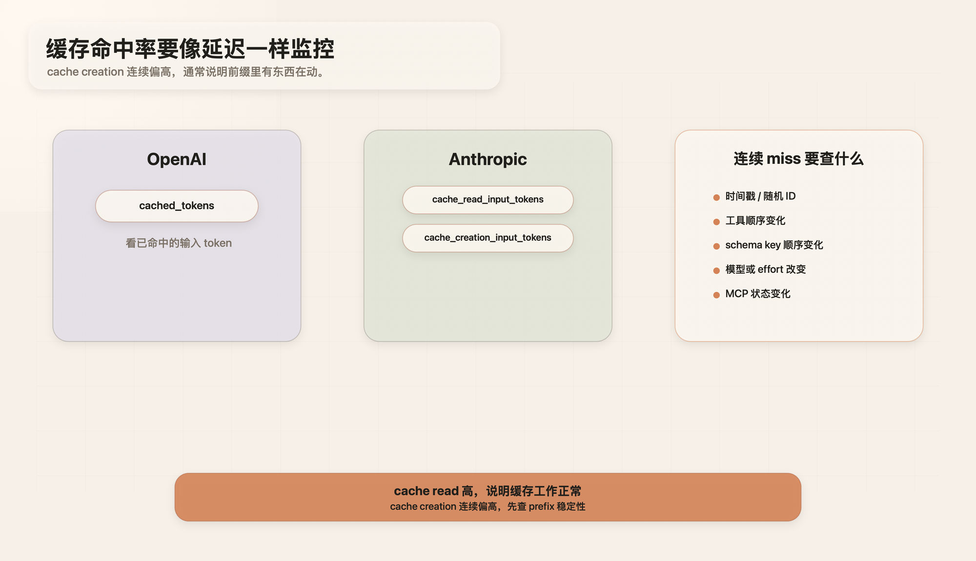 缓存命中率要像延迟一样监控