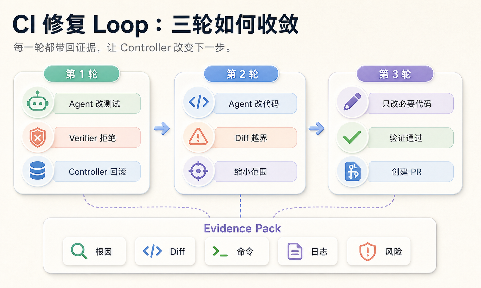 CI 修复 Loop:三轮如何收敛