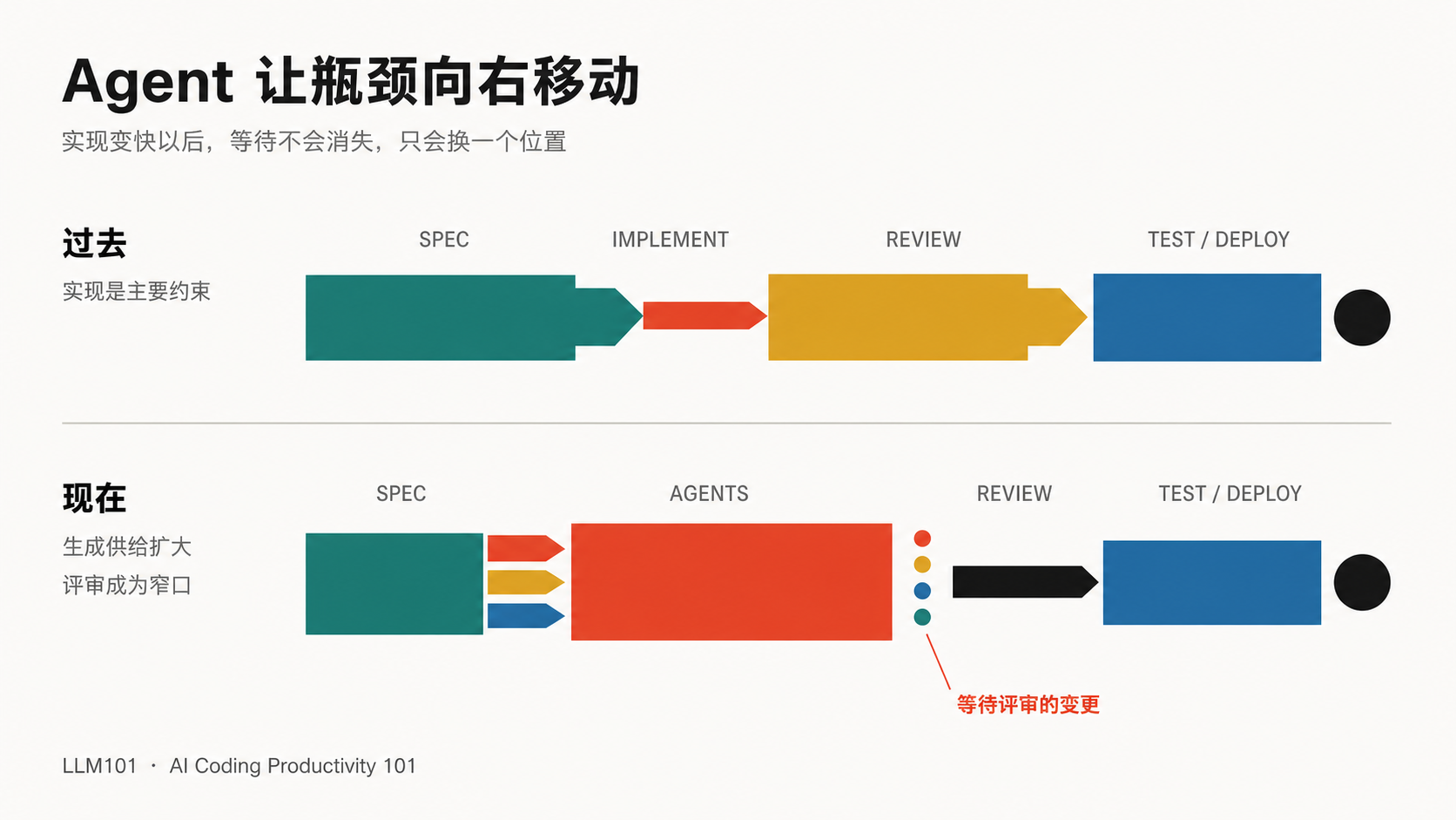 Agent 让瓶颈向右移动:实现环节扩容后,等待评审的变更开始堆积
