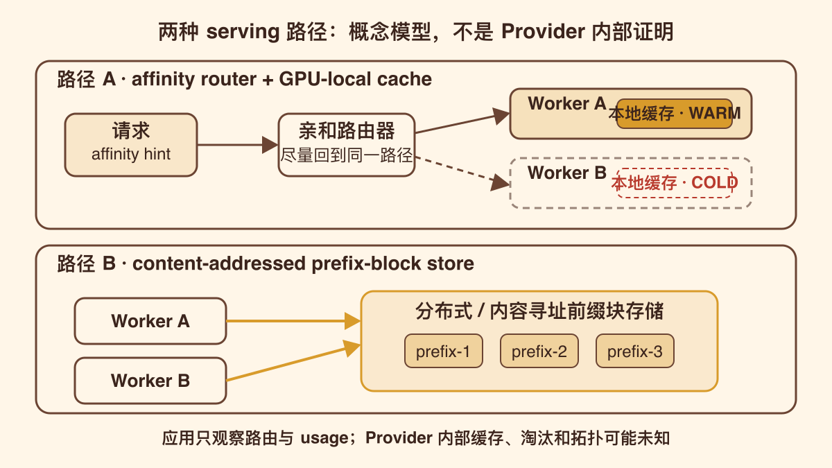 会话亲和路由与分布式前缀块的两种概念路径