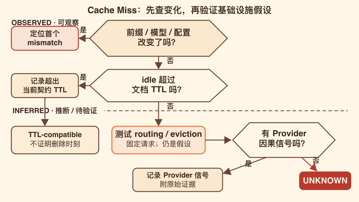 从请求变化到 TTL、路由与 unknown 的缓存诊断流程