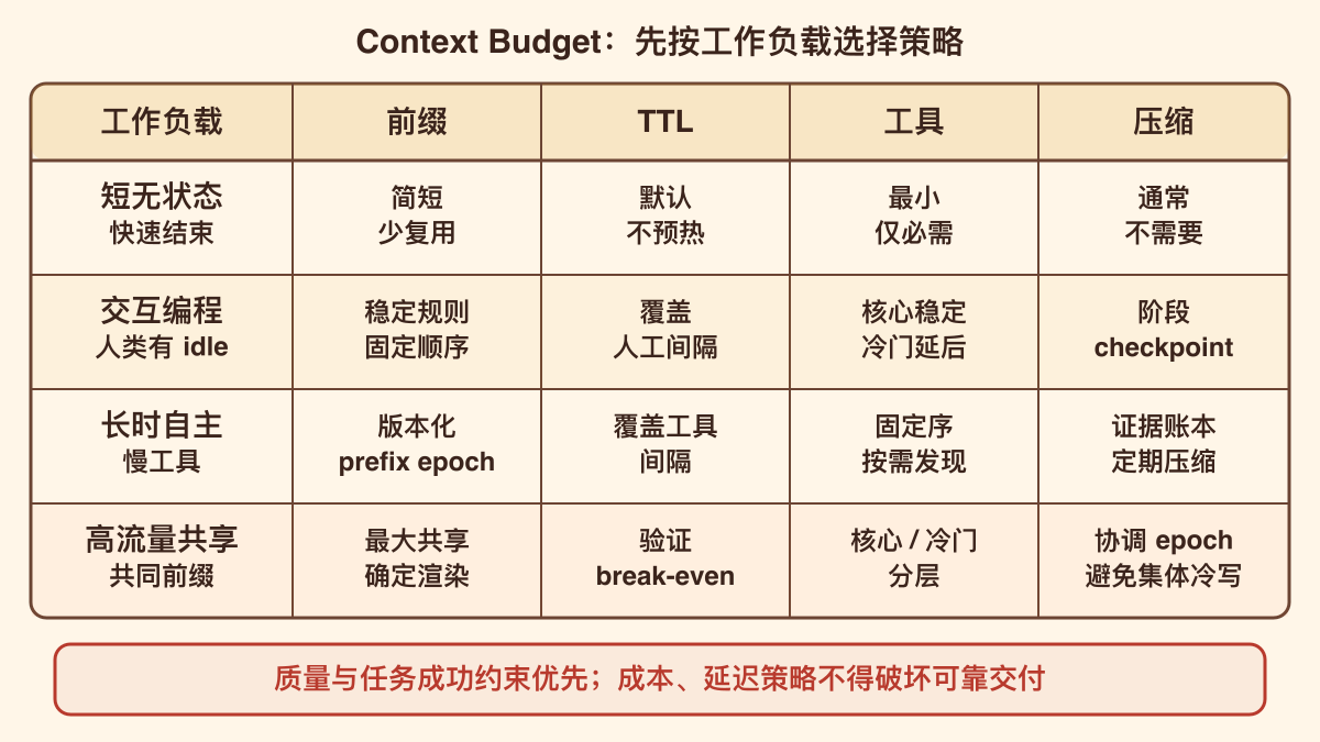 四类工作负载的上下文预算决策矩阵