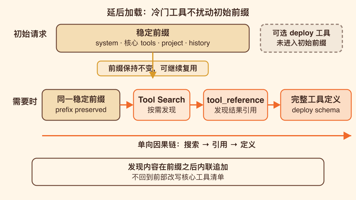 延后加载如何把冷门工具移出稳定前缀