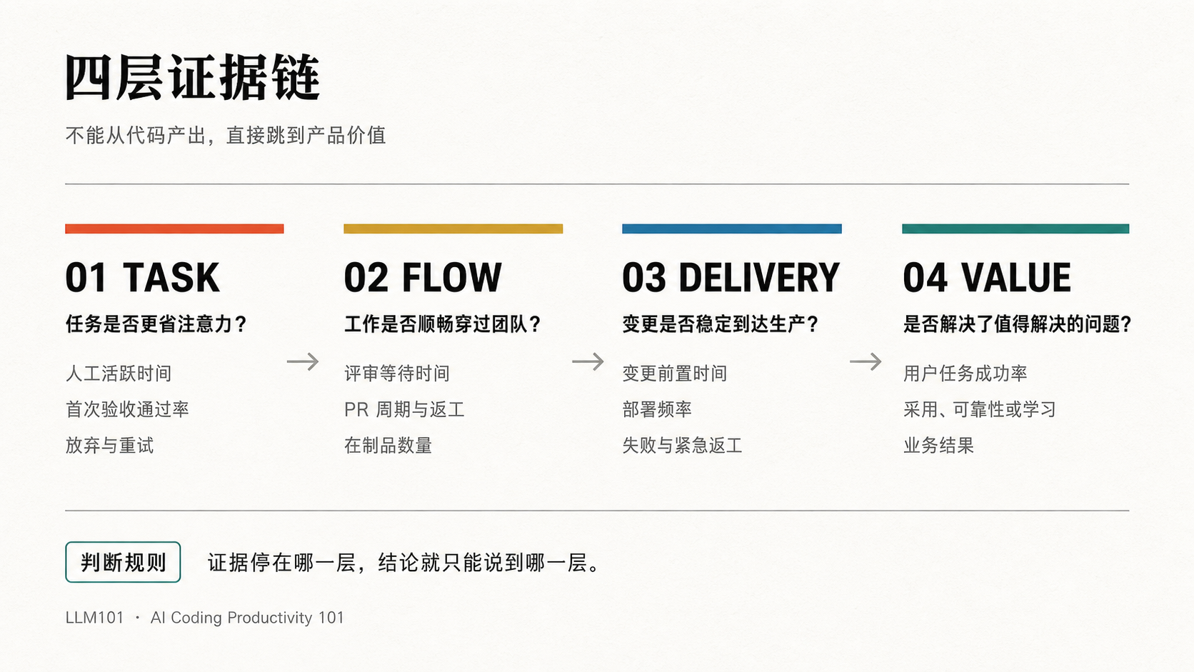 AI Coding 生产力的四层证据链:Task、Flow、Delivery、Value