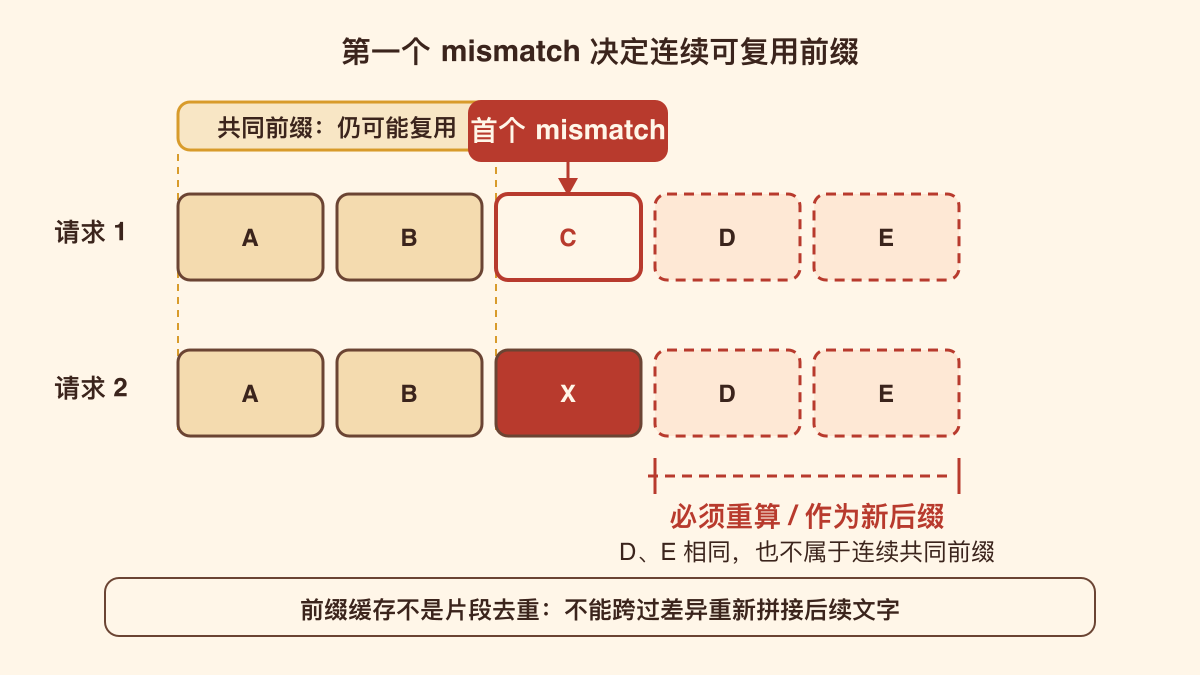 第一个 mismatch 如何让后续前缀失去复用资格