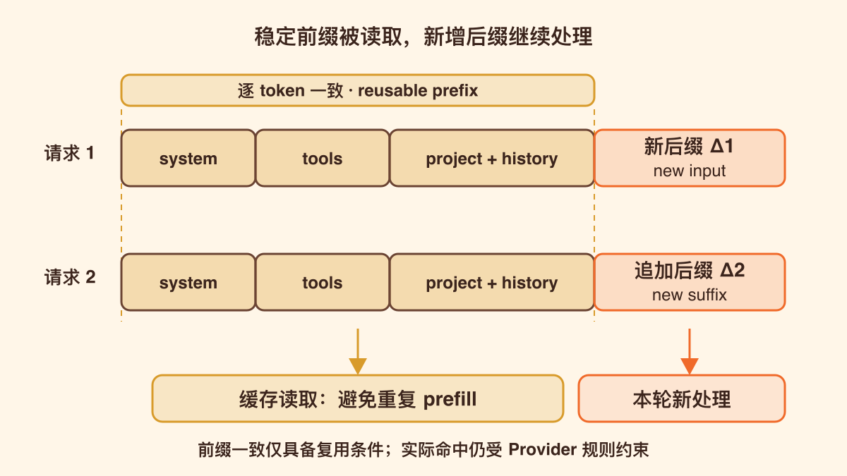 稳定前缀如何从重复 prefill 变成缓存读取
