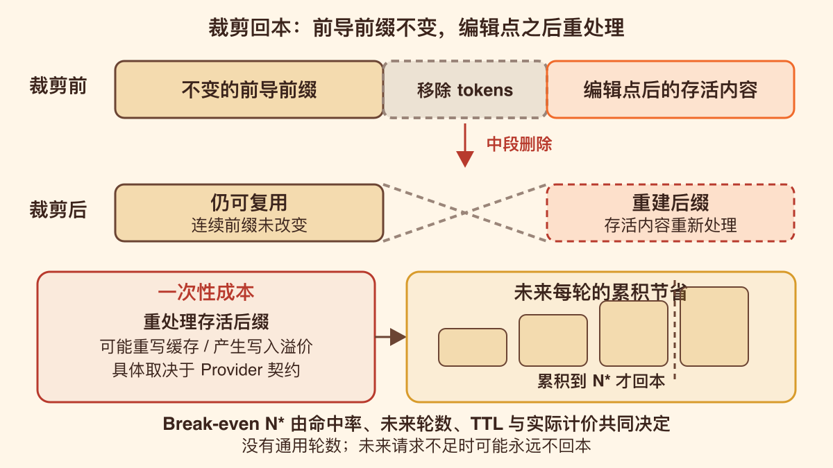 裁剪的一次性重写成本与未来每轮节省