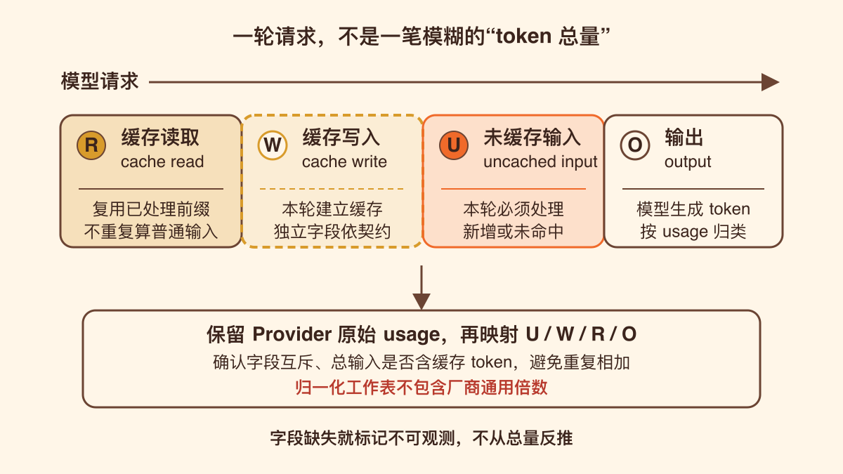 一次请求的四笔 token 账