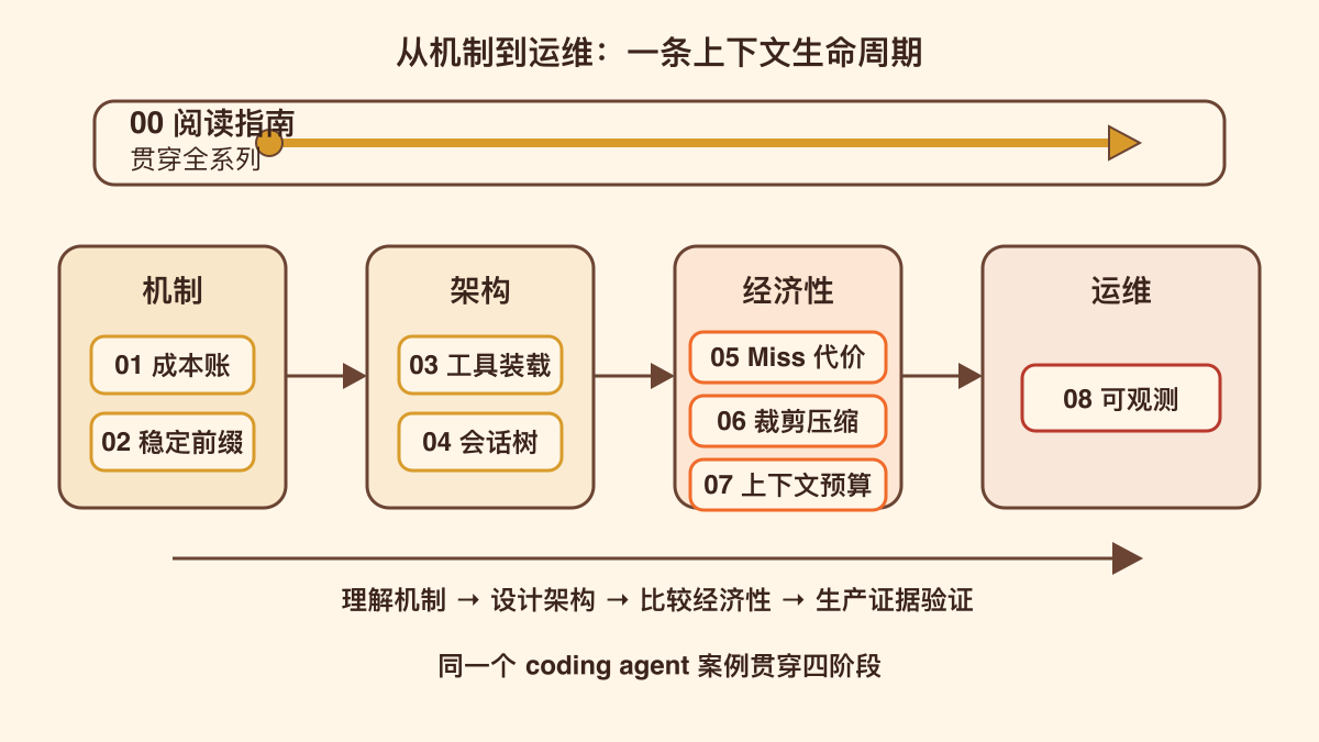 系列阅读路线:从机制到运维