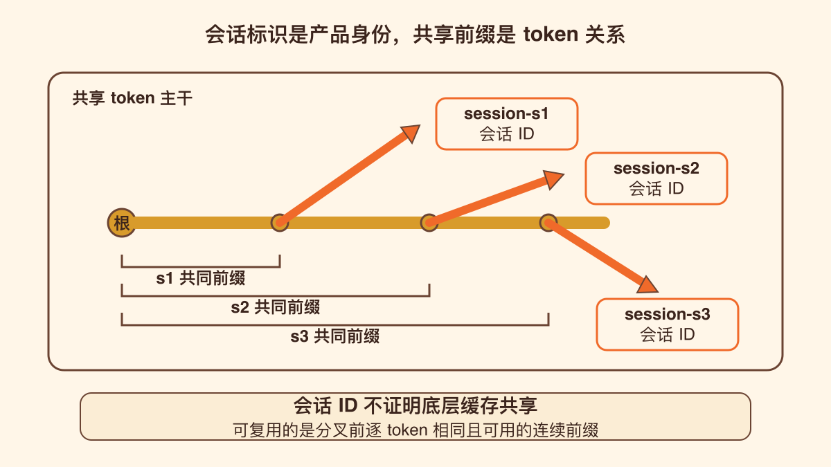 共享会话主干与三个分支可复用的 token 前缀