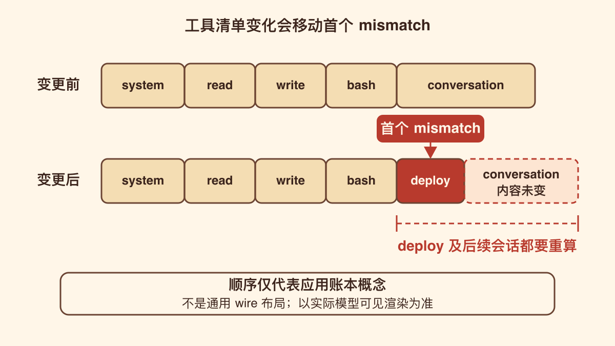 工具表变化如何把整段会话推到 mismatch 之后