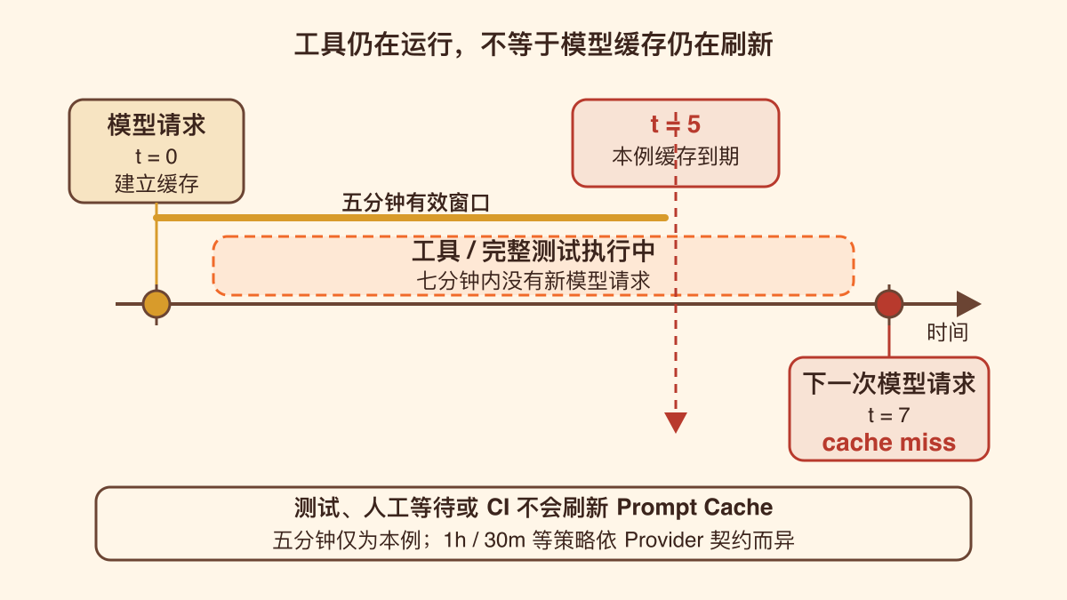 模型请求、七分钟测试与下一次请求之间的 TTL 时间线