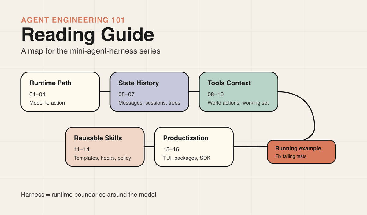 Agent Engineering 101｜00｜Reading Guide