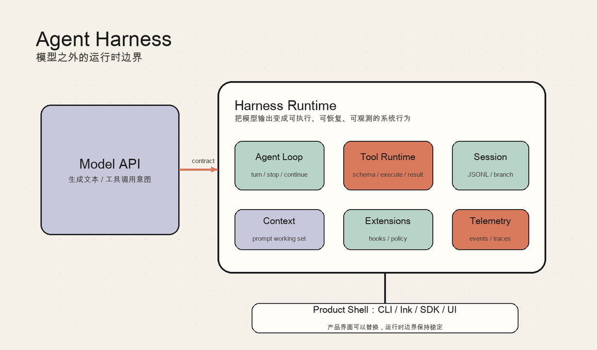 Agent Engineering 101｜01｜Agent Harness