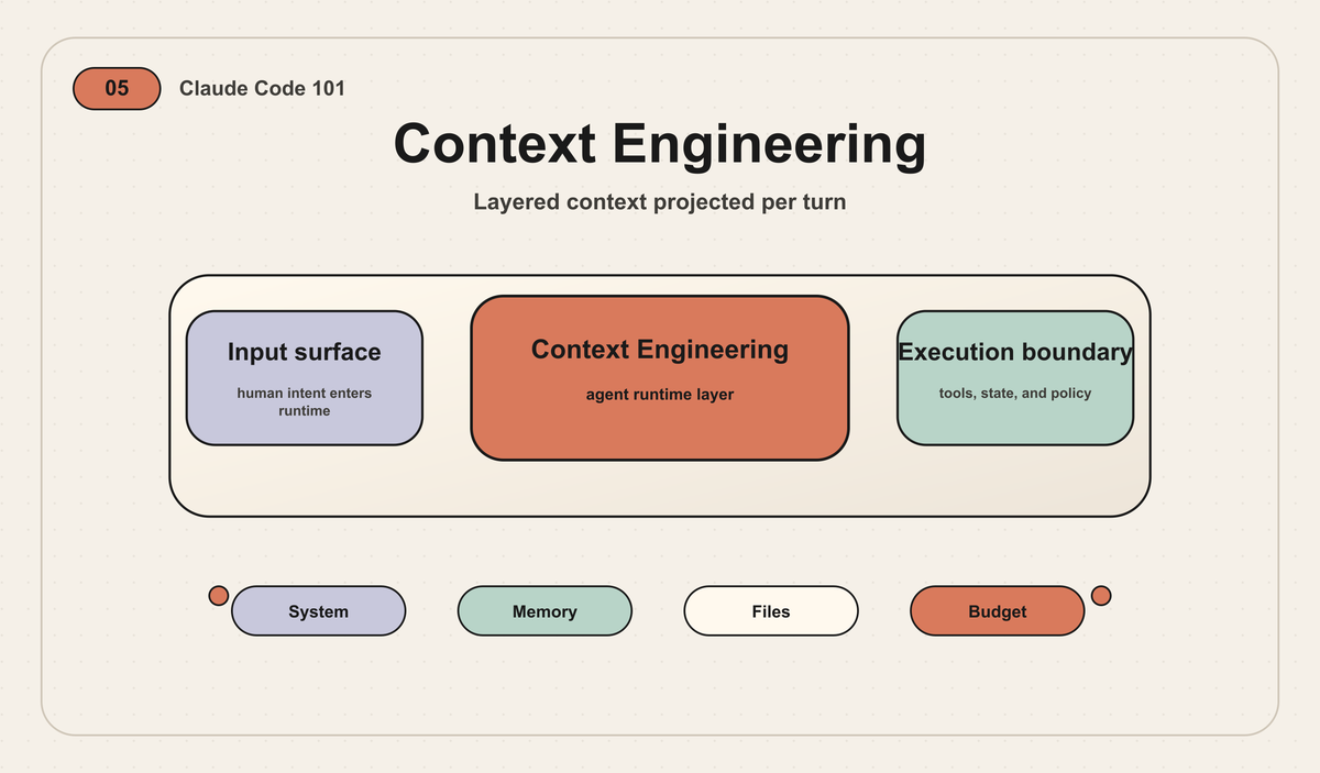 Claude Code 101｜05｜Context Engineering