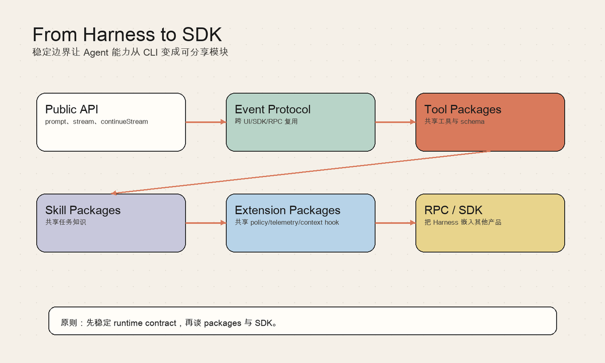 Agent Engineering 101｜16｜Packages and SDK