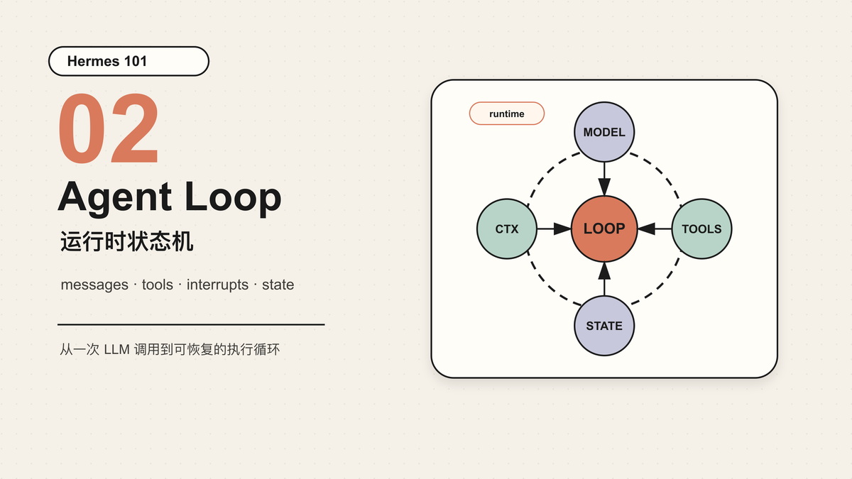 Hermes 101｜02｜Agent Loop
