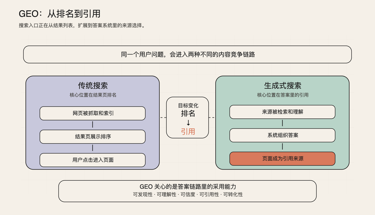 GEO 到底是什么：从搜索排名到答案引用