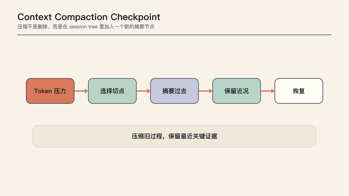 Pi Agent 101｜06｜Context Compaction