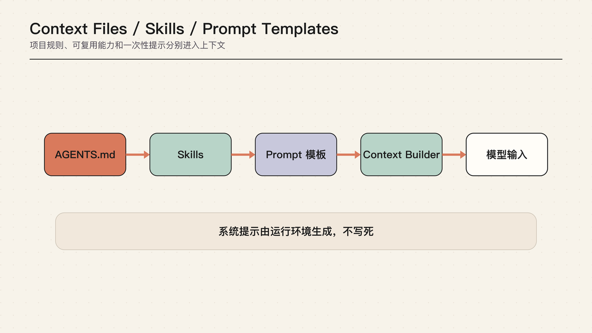 Pi Agent 101｜08｜Context Files and Skills