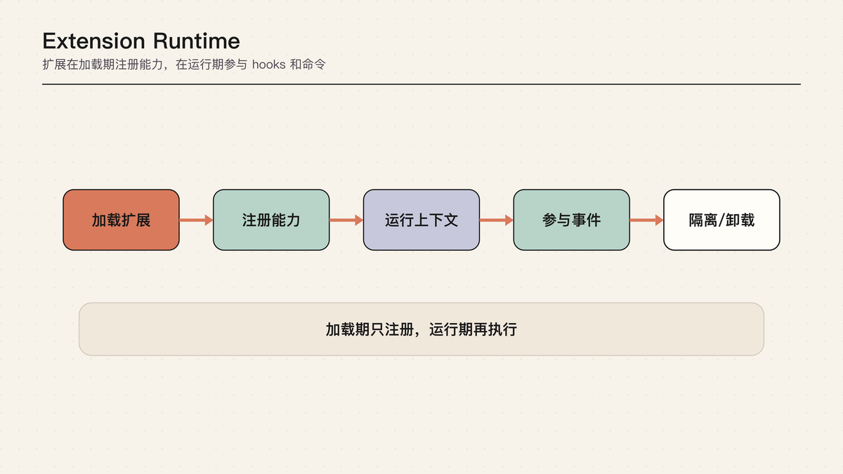 Pi Agent 101｜09｜Extension Runtime