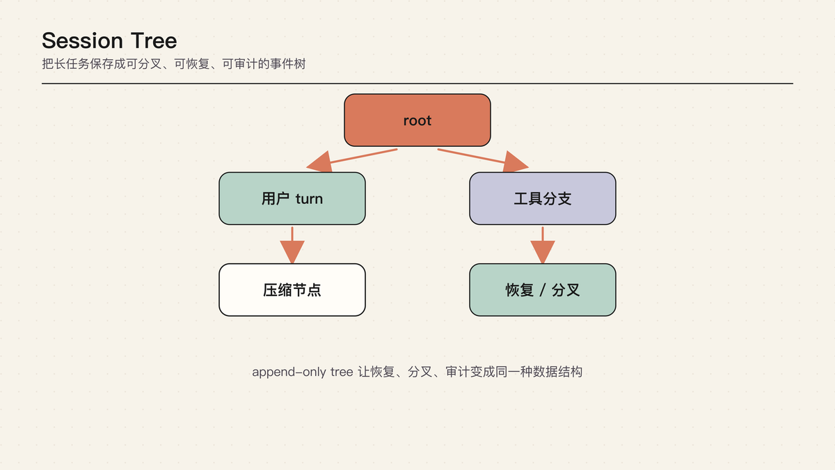 Pi Agent 101｜05｜Session Tree