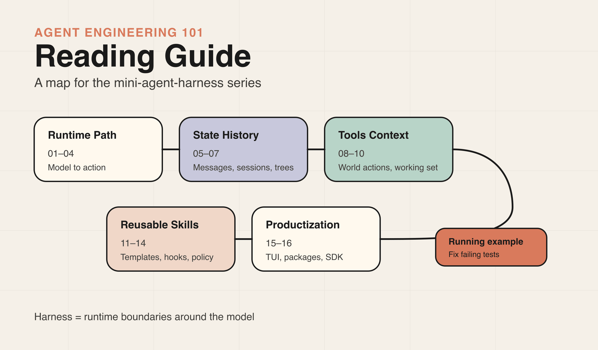 Agent Engineering 101｜00｜Reading Guide