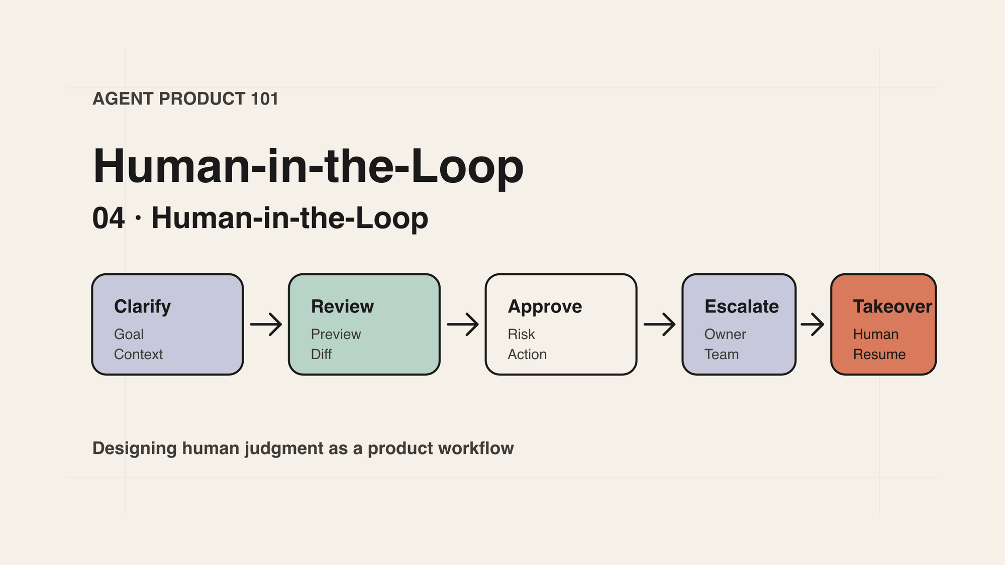 Agent Product 101｜04｜Human-in-the-Loop：把人放回流程