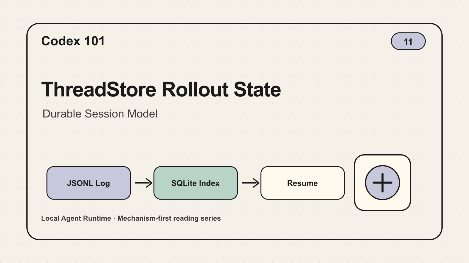 Codex 101｜11｜ThreadStore Rollout State