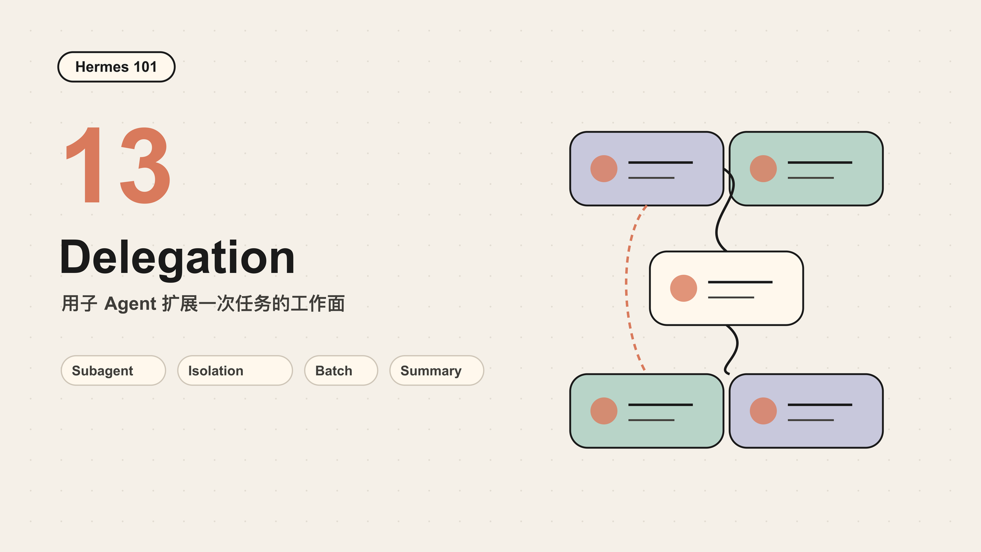Hermes 101｜13｜Delegation