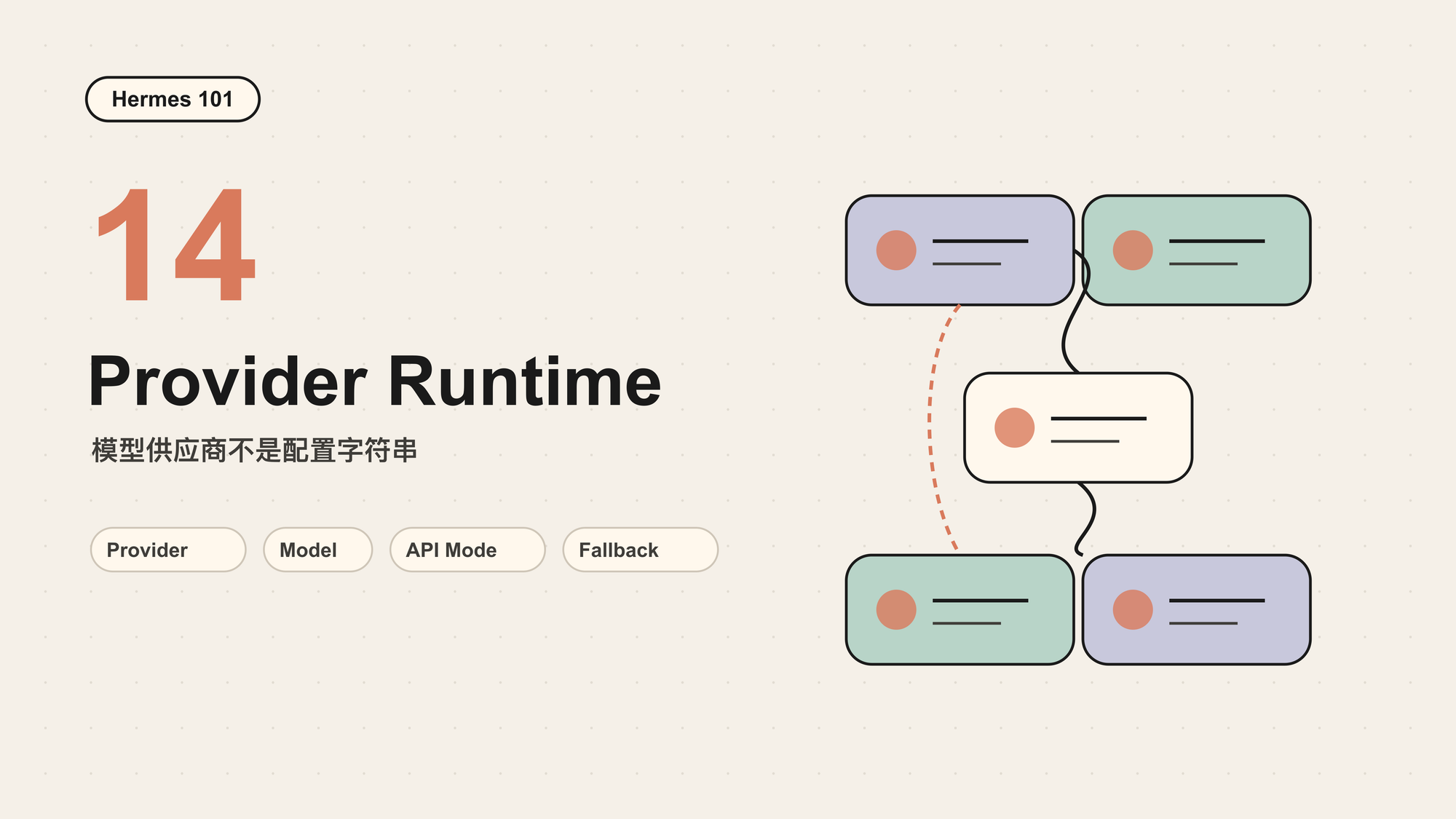 Hermes 101｜14｜Provider Runtime