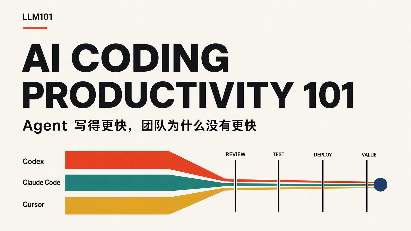 AI Coding Productivity 101｜Agent 写得更快，团队为什么没有更快